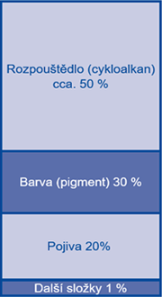 Edding složení